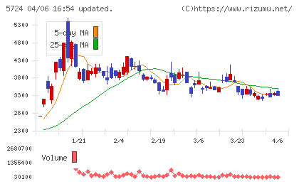 アサカ理研チャート