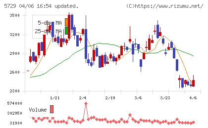 日本精鉱チャート