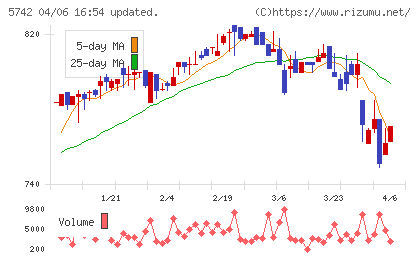 エヌアイシ・オートテックチャート