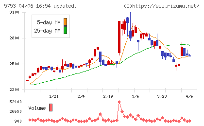 日本伸銅チャート
