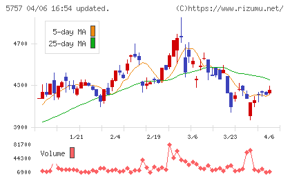 ＣＫサンエツチャート