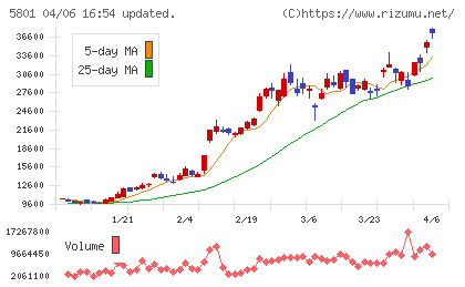 古河電気工業チャート