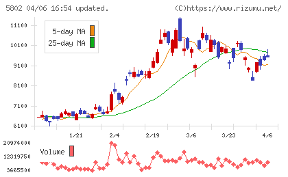 住友電気工業チャート
