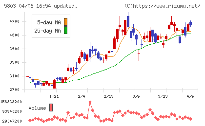 フジクラチャート