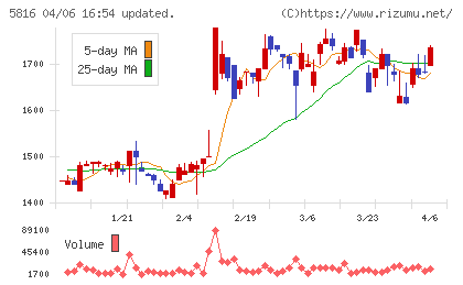 オーナンバチャート