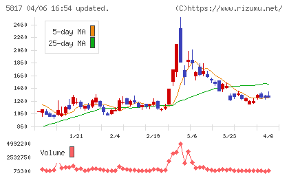 ＪＭＡＣＳチャート