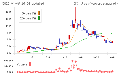 三ッ星チャート