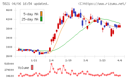 平河ヒューテックチャート