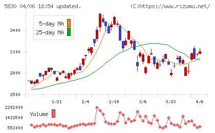 いよぎんホールディングスチャート