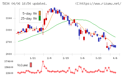 ＳＢＩリーシングサービスチャート