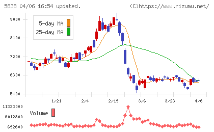 楽天銀行チャート