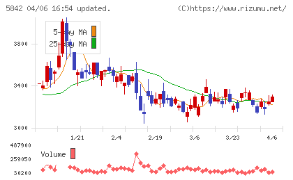 インテグラルチャート