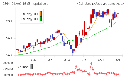 京都フィナンシャルグループチャート