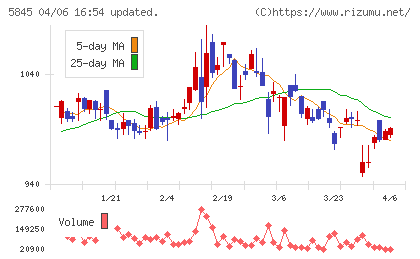 全保連チャート