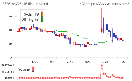 エルアイイーエイチチャート