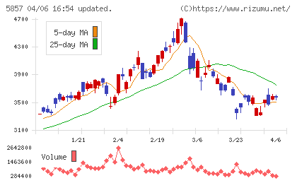ＡＲＥホールディングスチャート