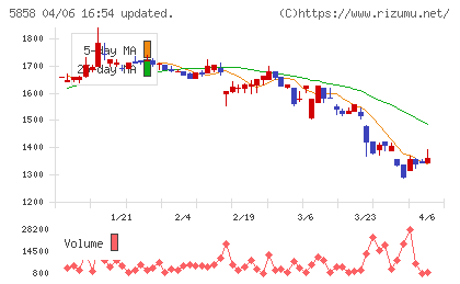 ＳＴＧチャート