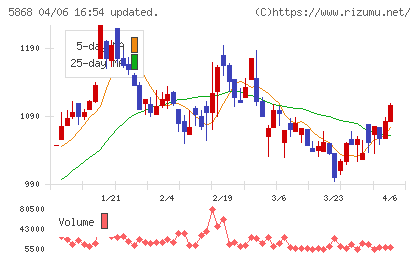 ロココチャート