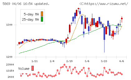早稲田学習研究会チャート