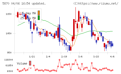 ナルネットコミュニケーションズチャート