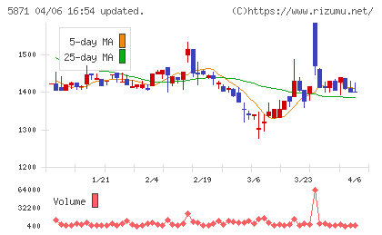 SOLIZE Holdingsチャート
