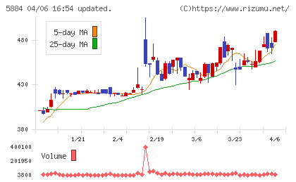 クラダシチャート