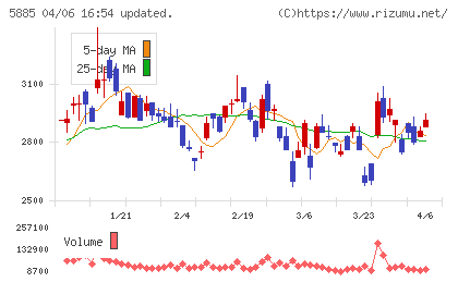 ジーデップ・アドバンスチャート