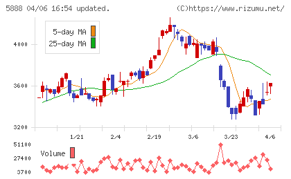 DAIWA CYCLEチャート