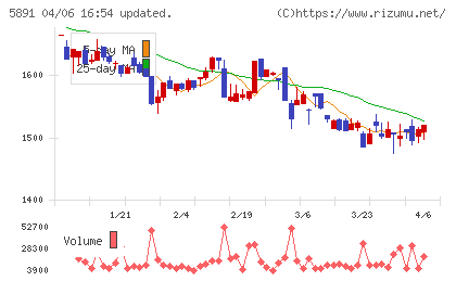 魁力屋チャート