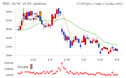 ｙｕｔｏｒｉチャート