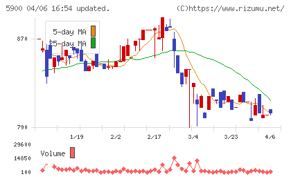 ダイケンチャート