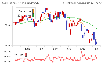 東洋製罐グループホールディングスチャート