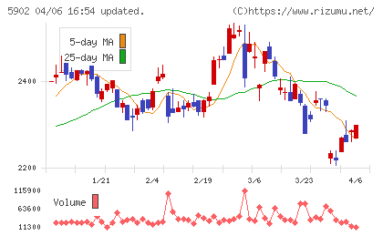 ホッカンホールディングスチャート