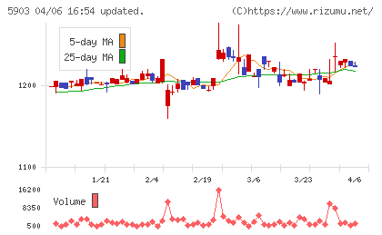 ＳＨＩＮＰＯチャート