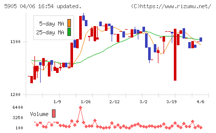 日本製罐チャート