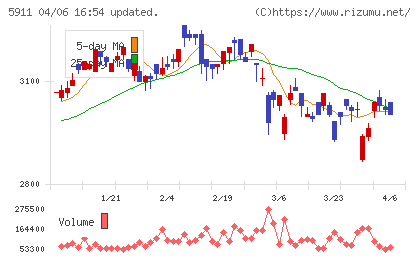 横河ブリッジホールディングスチャート