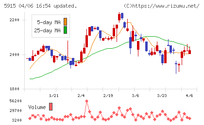 駒井ハルテックチャート