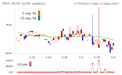 瀧上工業チャート