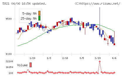川岸工業チャート