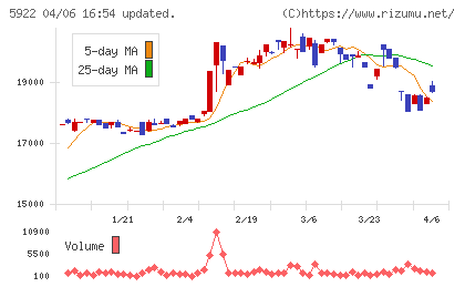 那須電機鉄工チャート