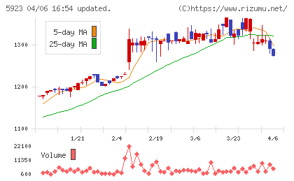 高田機工チャート