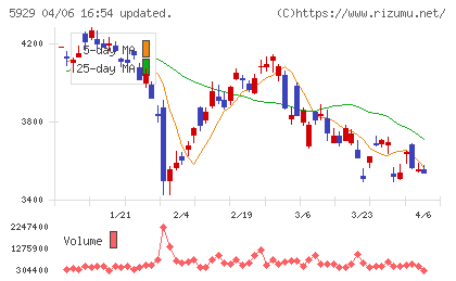 三和ホールディングスチャート