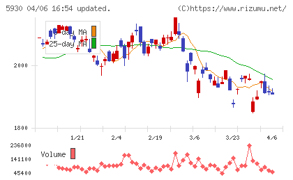 文化シヤッターチャート