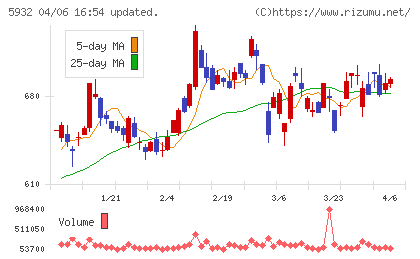 三協立山チャート