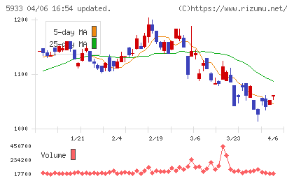 アルインコチャート
