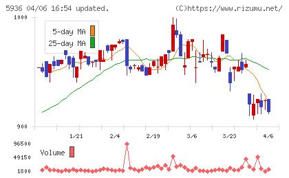 東洋シヤッターチャート