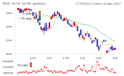 ＬＩＸＩＬチャート