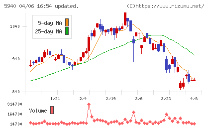 不二サッシチャート