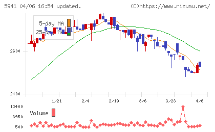 中西製作所チャート