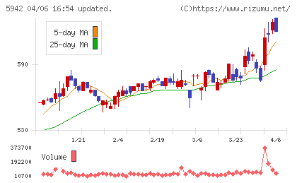 日本フイルコンチャート